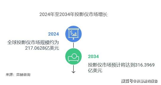 面分析2025年投影仪市场PG麻将胡了免费模拟器全