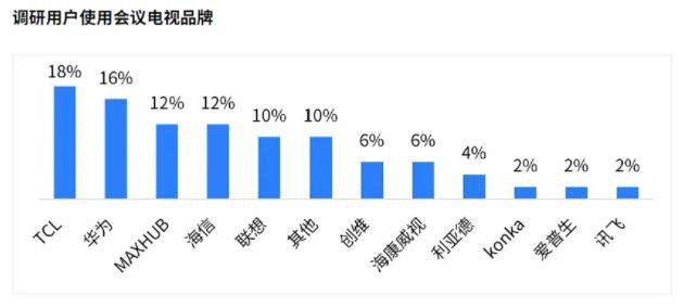 电视前景TCL重新定义办公显示标准麻将胡了试玩从 《白皮书》 看会议(图4)